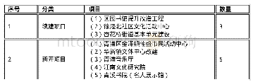 《表5‐4文化类重点项目（2020～2022)》