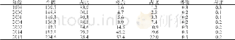 表1 1996—2015年安徽非公企业数 (万户) 与占全省比重 (%)