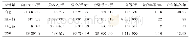 《表2 拥有两套房或更多家庭主要变量描述性统计》