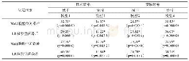 《表5 空间计量模型形式的比较》