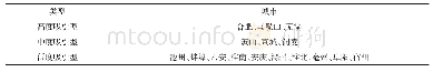 《表5 安徽各城市的人才吸引力水平分类》