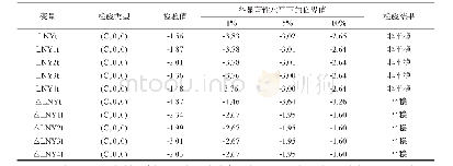 表1 变量Yt、Y1t、Y2t、Y3t、Y4t单位根的ADF检验表