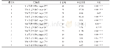 《表2 变量Y、Y1、Y2、Y3、Y4之间Granger因果关系检验结果》