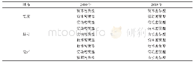 《表6 安徽省各市2009—2018年具有优势的前三个行业类型》