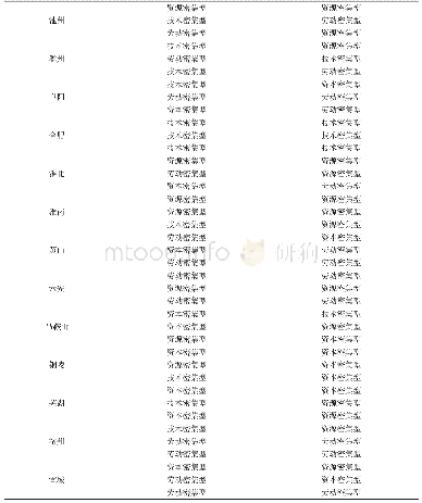 表6 安徽省各市2009—2018年具有优势的前三个行业类型