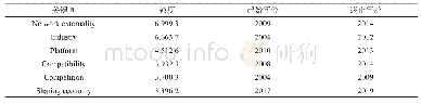 表3 高突现值关键词信息