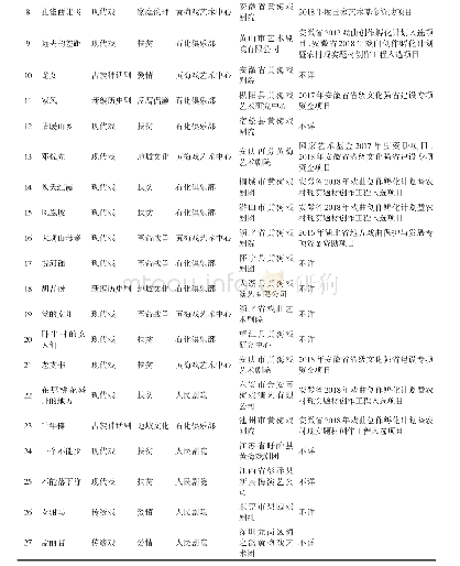 《表1 第八届中国黄梅戏艺术节演出情况一览表》