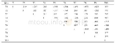 表1 高等职业教育投入指标Pearson相关性分析