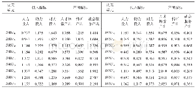 《表5 投入产出数据表：基于组合赋权DEA模型的高等职业教育投入产出效率测评》