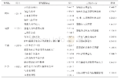 《表2 疍民生活质量评价指标的权重体系》