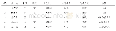 表1 京族独弦琴艺术代表性传承人名单