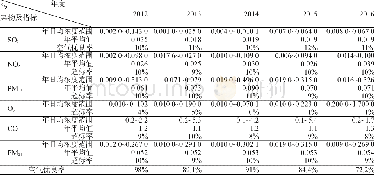 《表1 2012—2016年安庆市环境空气重量监测数据 (单位:mg/m3)》