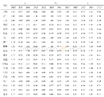 表2 工业企业创新效率：安徽省地区工业企业创新效率研究