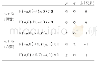 表1 当m+u分别为偶数、奇数时奇点的指数