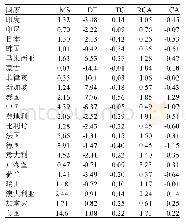 表1 21国旅游服务贸易国际竞争力均值比较一览表 (单位:%)