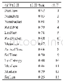 《表3 各种统计信息的信息增益》