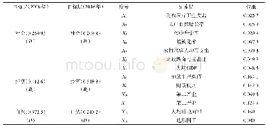 《表3 2006、2016年安庆市城市生态环境指标及权重》