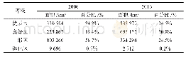 《表4 安庆市城市生态环境评价等级值》