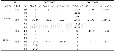 《表4 不同温度下FACHB-905/469分层EPS与Cd（Ⅱ）的热力学参数》