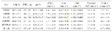 表1 洱海6个湖湾环境因子参数对比（平均值±标准差）