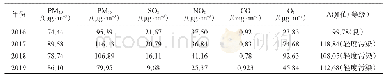 《表1 安庆市近4年春节期间各项污染物的日均浓度及AQI值（等级）》