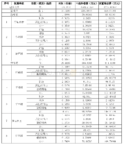 附表被征地村（居）土地补偿、安置补助数额