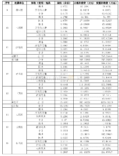 《附表被征地村（居）土地补偿、安置补助数额》