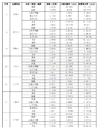 《附表被征地村（居）土地补偿、安置补助数额》