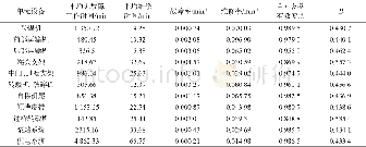 《表2 工作面采运系统可靠性指标计算结果Tab.2 Calculation result of reliability index of mining and transportation syste