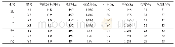 《表1 第一、二批混凝土配合比Tab.1 Mix ratios of first and second batches of concrete》