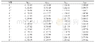 《表2 团簇Fe3Cr3构型的前线轨道能级 (EHOMO和ELUMO) , 能隙差 (EGAP) 与费米能级 (EFermi) , a.u.》