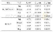 表4 CO在PtML/WC(0001）和Pt(111）表面各位点吸附能和键长