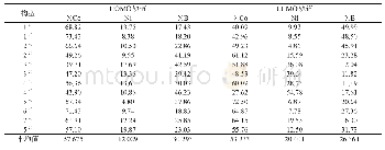 表1 团簇Co3NiB2中各原子对HOMO、LUMO轨道的贡献率，