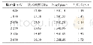 《表2 不同脉冲偏压下DLC薄膜的硬度与I(D)/I(G)》