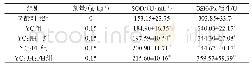 表2 不同实验组的血清SOD值和GSH-Px活性（n=12)