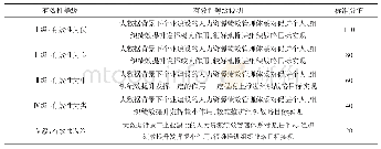 表3 基于大数据的制造企业绩效管理体系有效性等级划分表