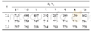 表1 N1:N2与δ1数值变化时的Z值