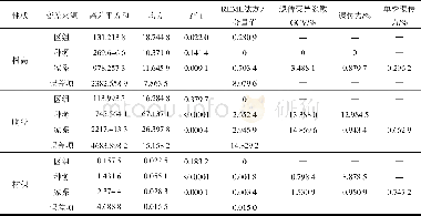 表3 巨桉生长性状方差分析及遗传参数估算