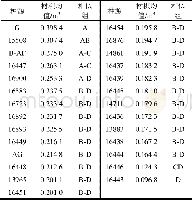 表5 18年生27个种源巨桉材积均值及多重比较