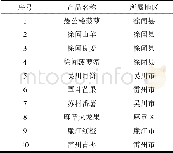 表1 2015年湛江市入选的十大区域公用品牌一览表