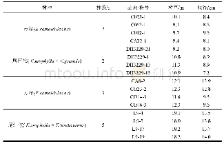 《表1 4个不同林分的生长情况》