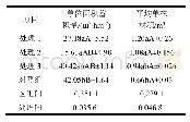 表3 不同保存密度单位面积蓄积、平均单株材积表