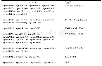 《表1 与木质相关的miRNA[73]》
