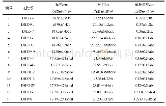 《表3 26个无性系胸径、树高、单株材积的均值及其多重比较表》
