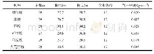 《表1 6种桉树基础参数：6种桉树大径材机械加工性能评价》