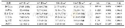 表1 初植密度对尾巨桉林分生长及形质的多重比较