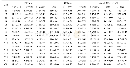 《表5 3个点试验林基本生长情况表》