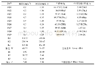 表1 0 生根试验极差分析与Duncan多重比较