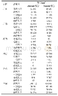 表4 黄槿在我国南方主要省区的适生区面积