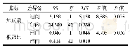 《表5 鲜质量、根冠比两指标的方差分析结果》